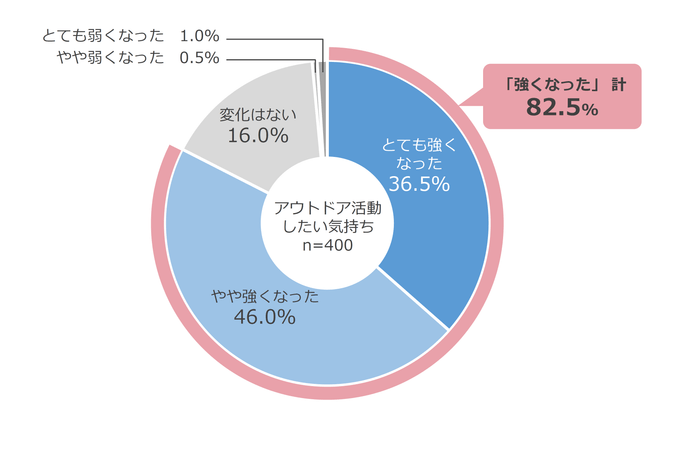図11 テレワーク、ステイホームによるアウトドア志向の高まり