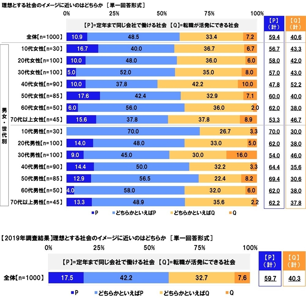 【定年まで同じ会社で働ける社会】と【転職が活発にできる社会】のどちらが理想とする社会のイメージに近いか