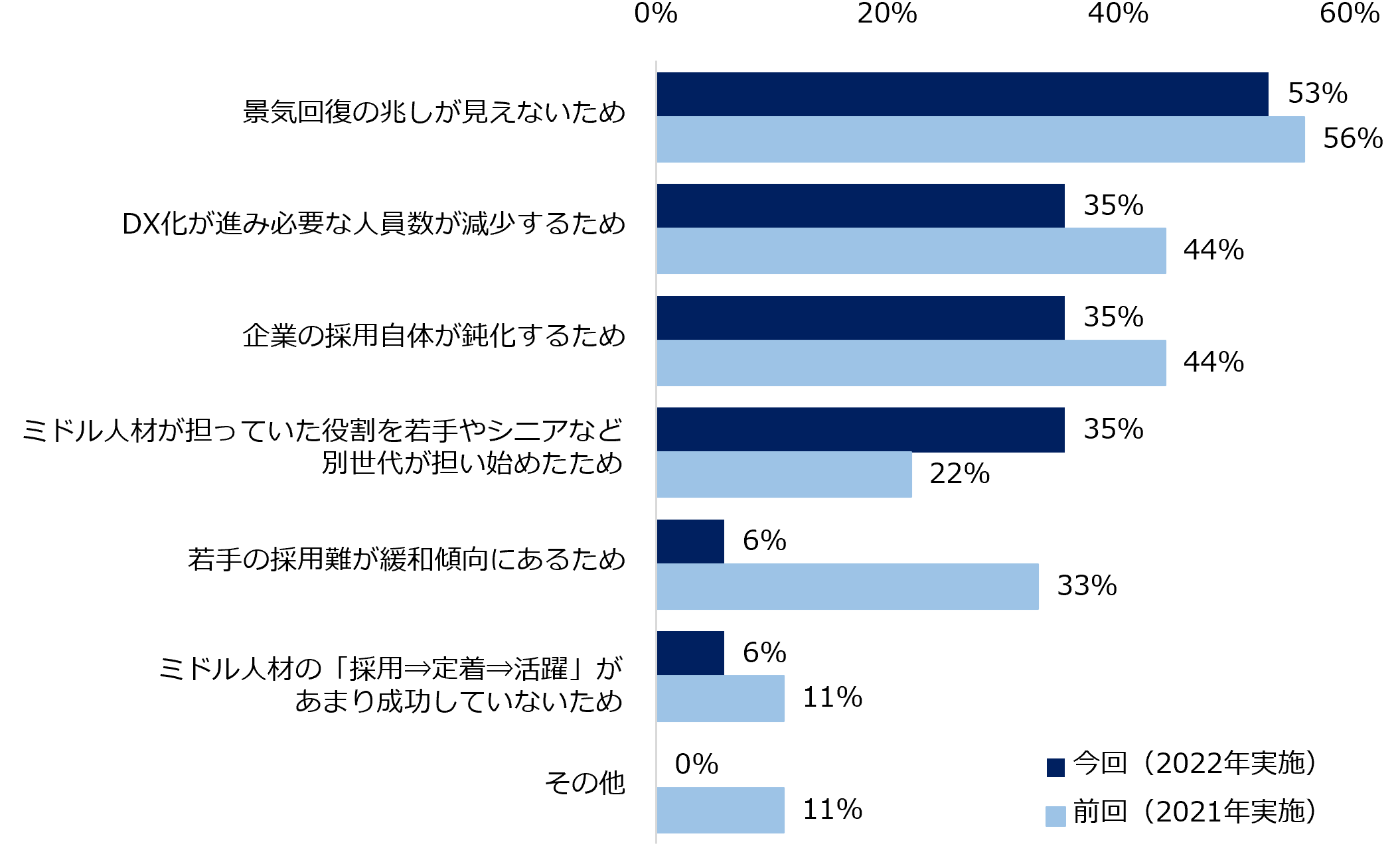 【図4】「減少すると思う」と回答された方にお伺いします。その理由を教えてください。 (複数回答可/2020年、2021年比較)