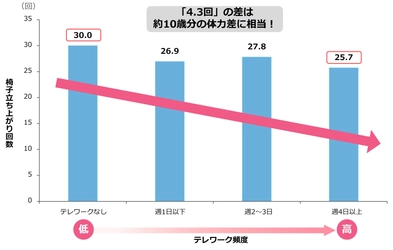 高頻度のテレワークが体力低下につながる可能性！ ―厚生労働科学研究班が研究成果を発表―