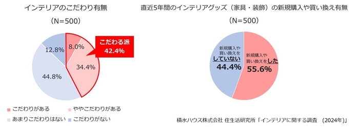 積水ハウス 住生活研究所「インテリアに関する調査(2024年)」