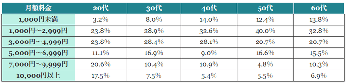 (表)年代別スマホ料金