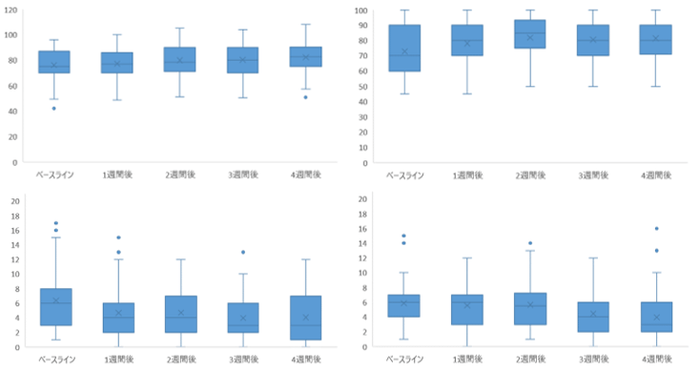 図：解析結果（左上）生活の質に関するスコア、(右上）がん患者の健康状態の自己評価に関するスコア、（左下）抑うつに関するスコア、（右下）不安に関するスコア