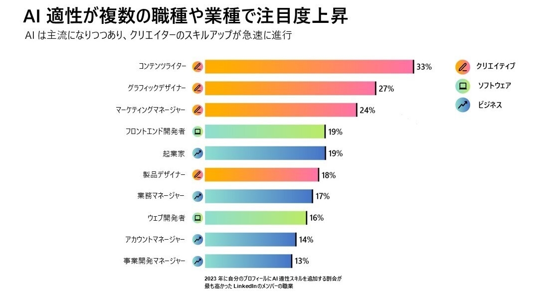 AI適性が複数の職種や業種で注目度上昇1