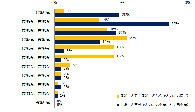 現在お仕事をしている方に伺います。現在の「家事・育児分担と仕事の両立」について、満足度を教えてください。(分担割合)