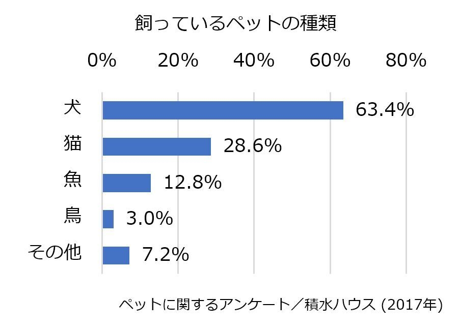 ペットに関するアンケート/積水ハウス (2017年)