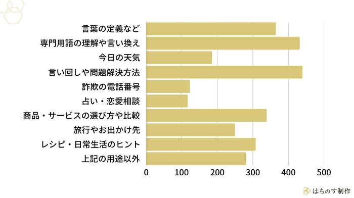 以前のアンケートで、生成AIで調べものをしたことがあるとお答えの方にお伺いします。生成AI(ChatGPTなど)を使って、何を「調べた」ことがありますか?