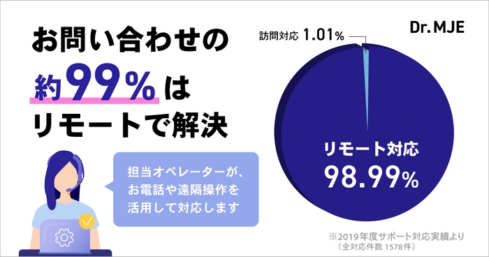 お問い合わせの約99%はリモートで解決