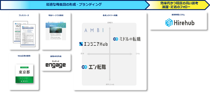 提供サービス一覧(東京都DX)