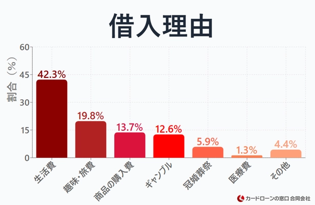 カードローン利用状況に関する調査結果を公開　 借入理由トップは「生活費」