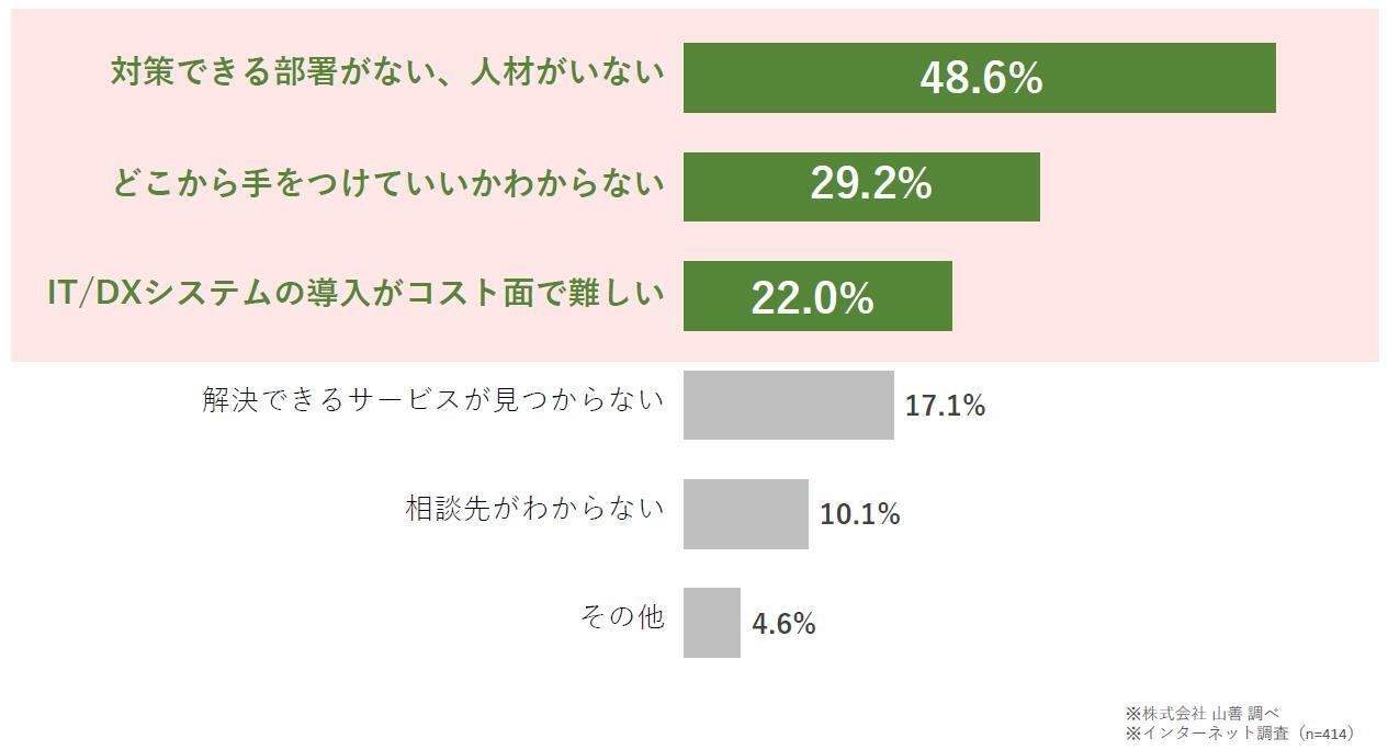 山善独自調査:(中小製造業が課題について)対策できていない理由を教えてください。
