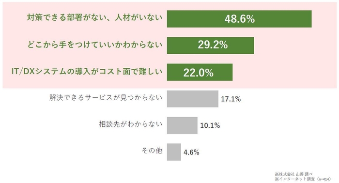 山善独自調査:(中小製造業が課題について)対策できていない理由を教えてください。