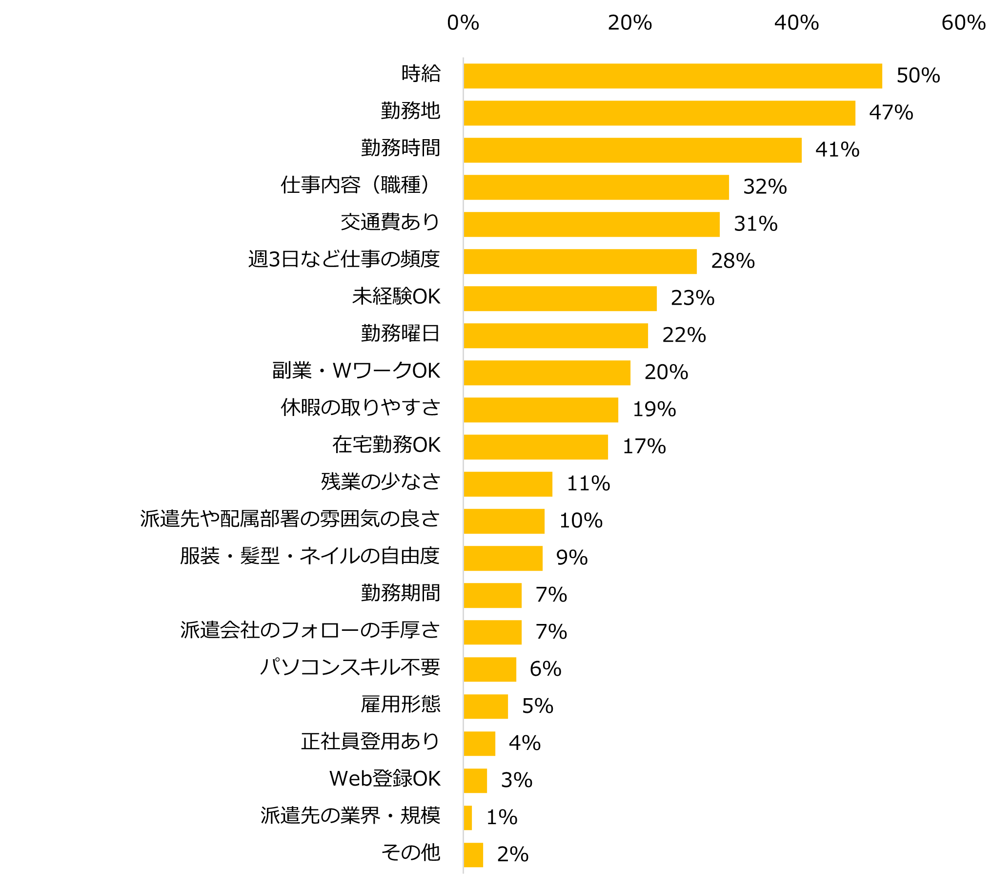【図2】派遣の仕事探しで譲れない条件が「ある」と回答された方に伺います。譲れない条件について教えてください(上位5つまで)。