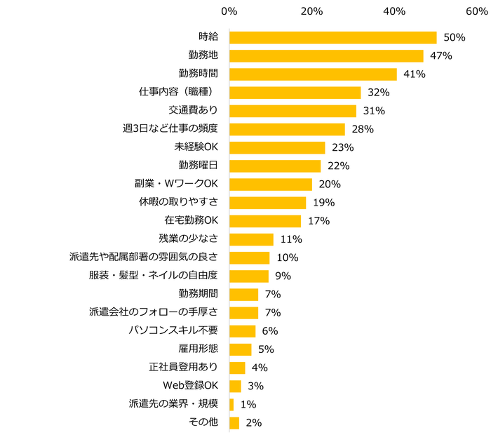 【図2】派遣の仕事探しで譲れない条件が「ある」と回答された方に伺います。譲れない条件について教えてください(上位5つまで)。