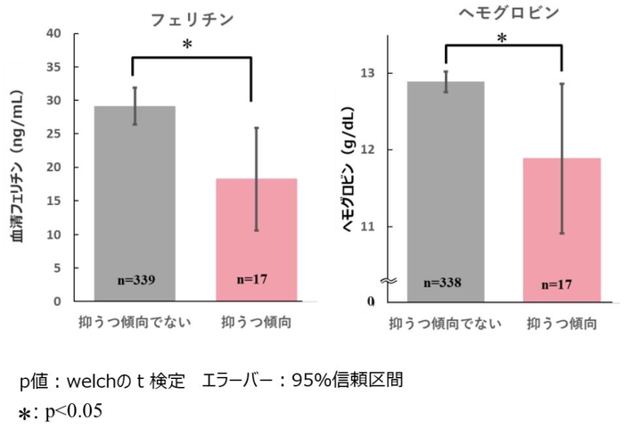 図4 CES-D値と血中鉄関連成分