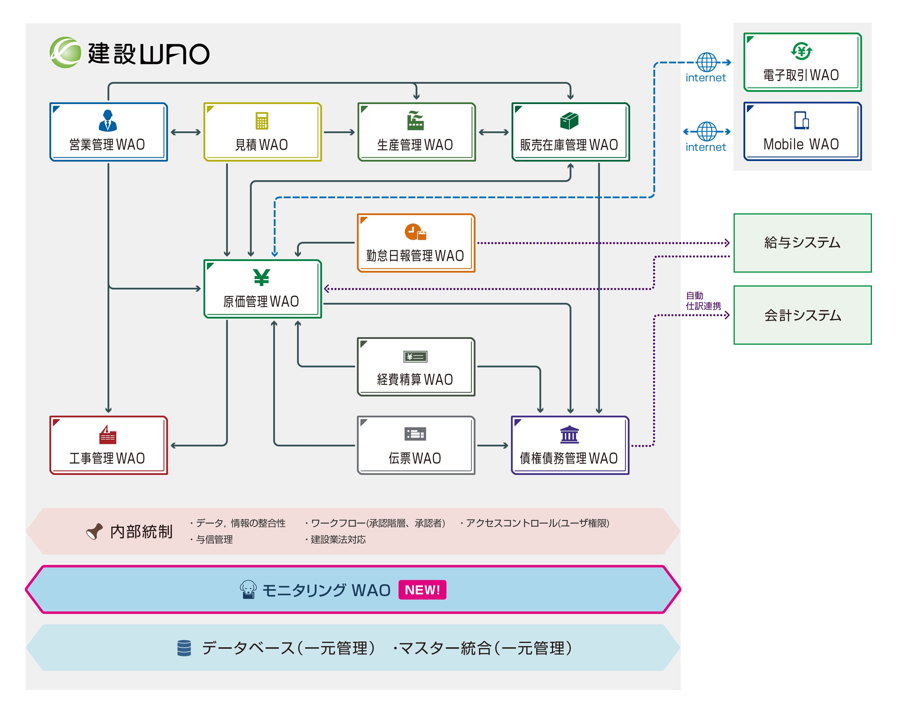 図 建設WAOの電子帳簿を一元モニタリング