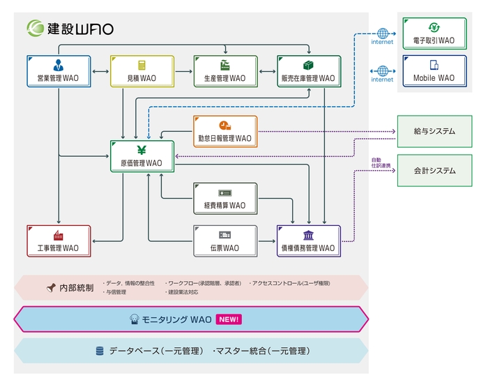 図 建設WAOの電子帳簿を一元モニタリング