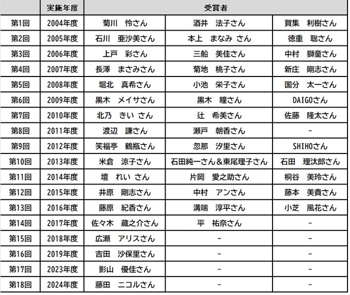 過去の受賞者