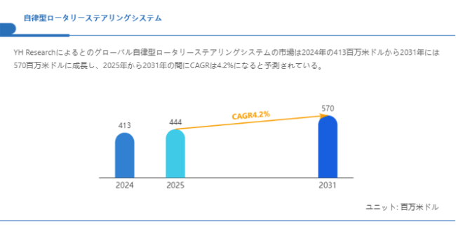 上記の図表/データは、YHResearchの最新レポート「グローバル自律型ロータリーステアリングシステムのトップ会社の市場シェアおよびランキング 2025」