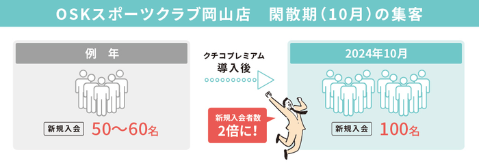 新規入会者数が単月で2倍に増加
