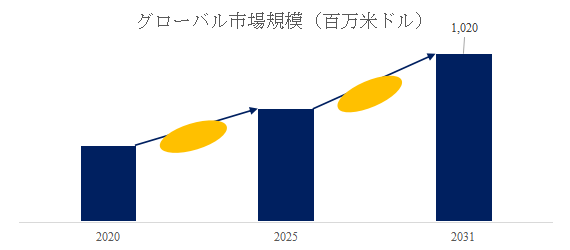 上記の図表/データは、YHResearchの最新レポート「グローバル超純水配管システムのトップ会社の市場シェアおよびランキング 2025」