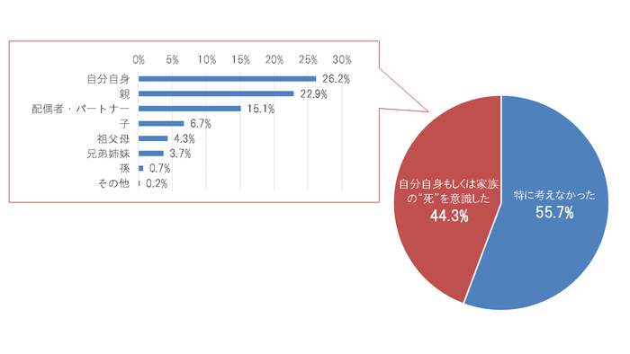 新型コロナウイルスをきっかけに、あなた自身、もしくはあなたの家族の“死”について意識しましたか？［複数回答可］（n=1,127）