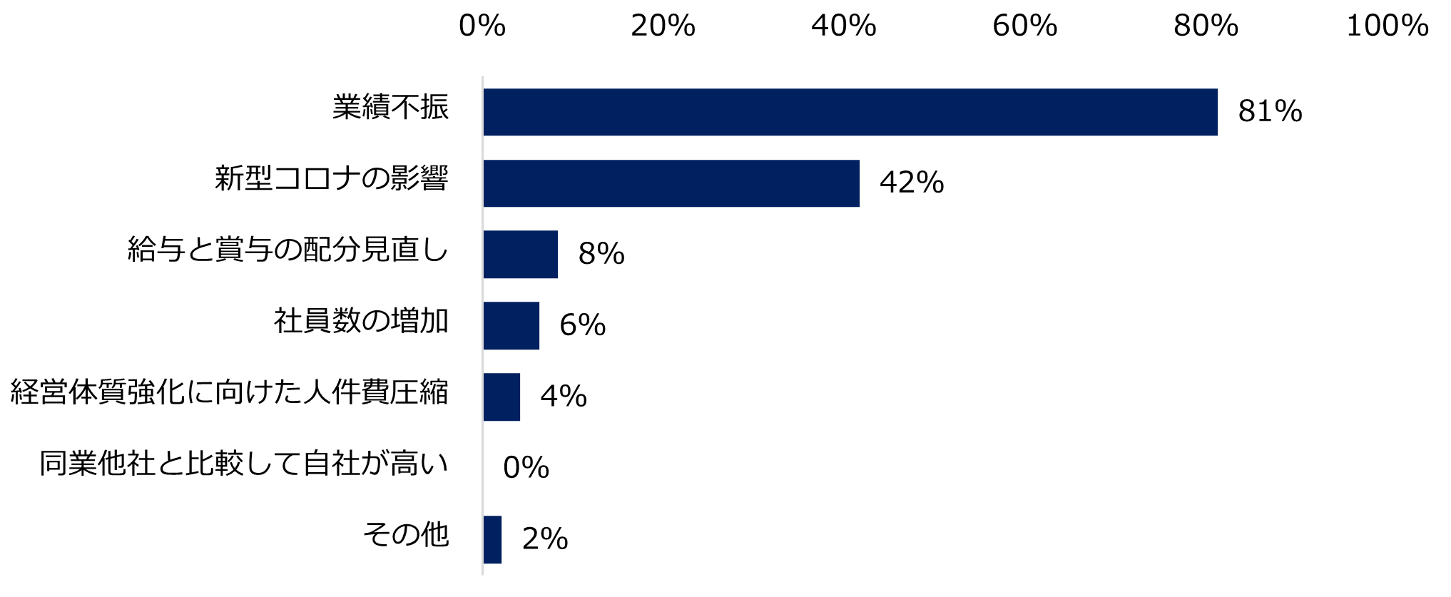 【図6】昨年と比較し、支給額が「減額予定」と回答した企業に伺います。冬季賞与を減額する理由をお教えください。(複数回答可)