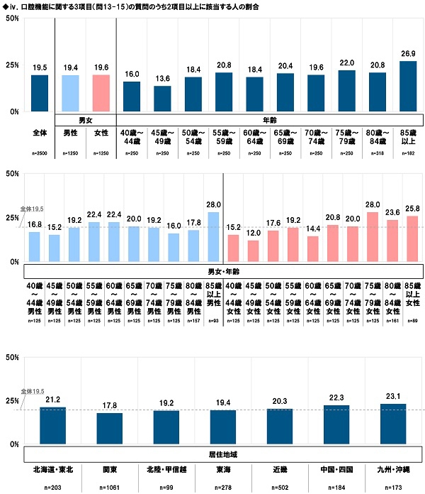 iv.口腔機能に関する3項目(問13-15)の質問のうち2項目以上に該当する人の割合