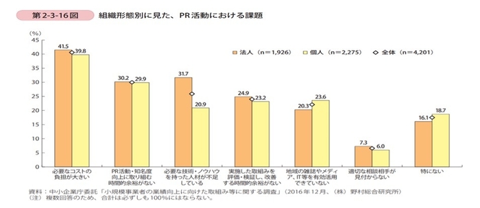 組織別 PR活動における課題