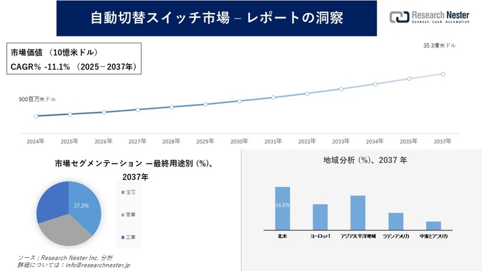 自動切替スイッチ市場