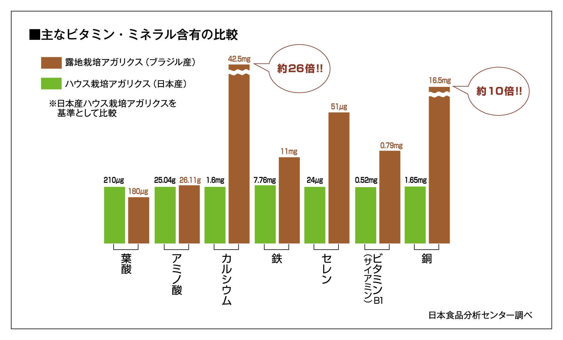 栄養成分の違い