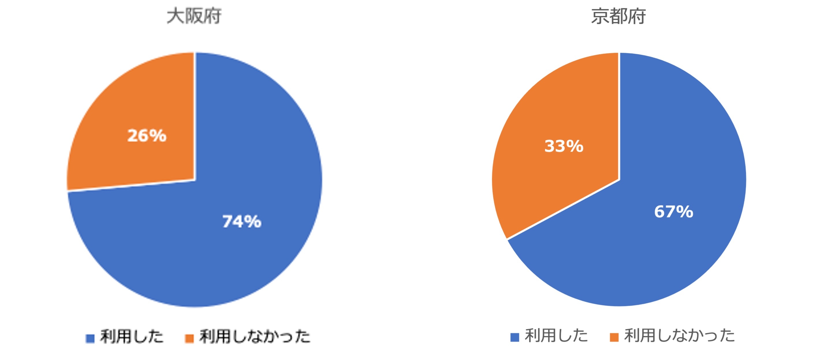 <1:引越し業者を利用したか>