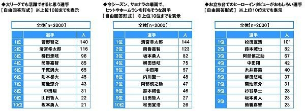 大リーグでも活躍できると思う選手・サヨナラの場面でヒットやホームランを打ちそうな選手・ヒーローインタビューが面白い選手