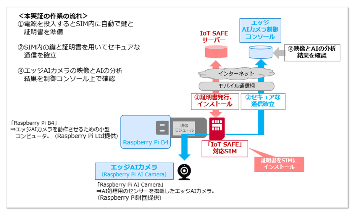 <本実証時に構築した環境>