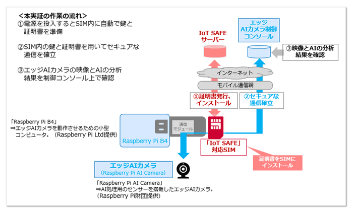 ＜本実証時に構築した環境＞