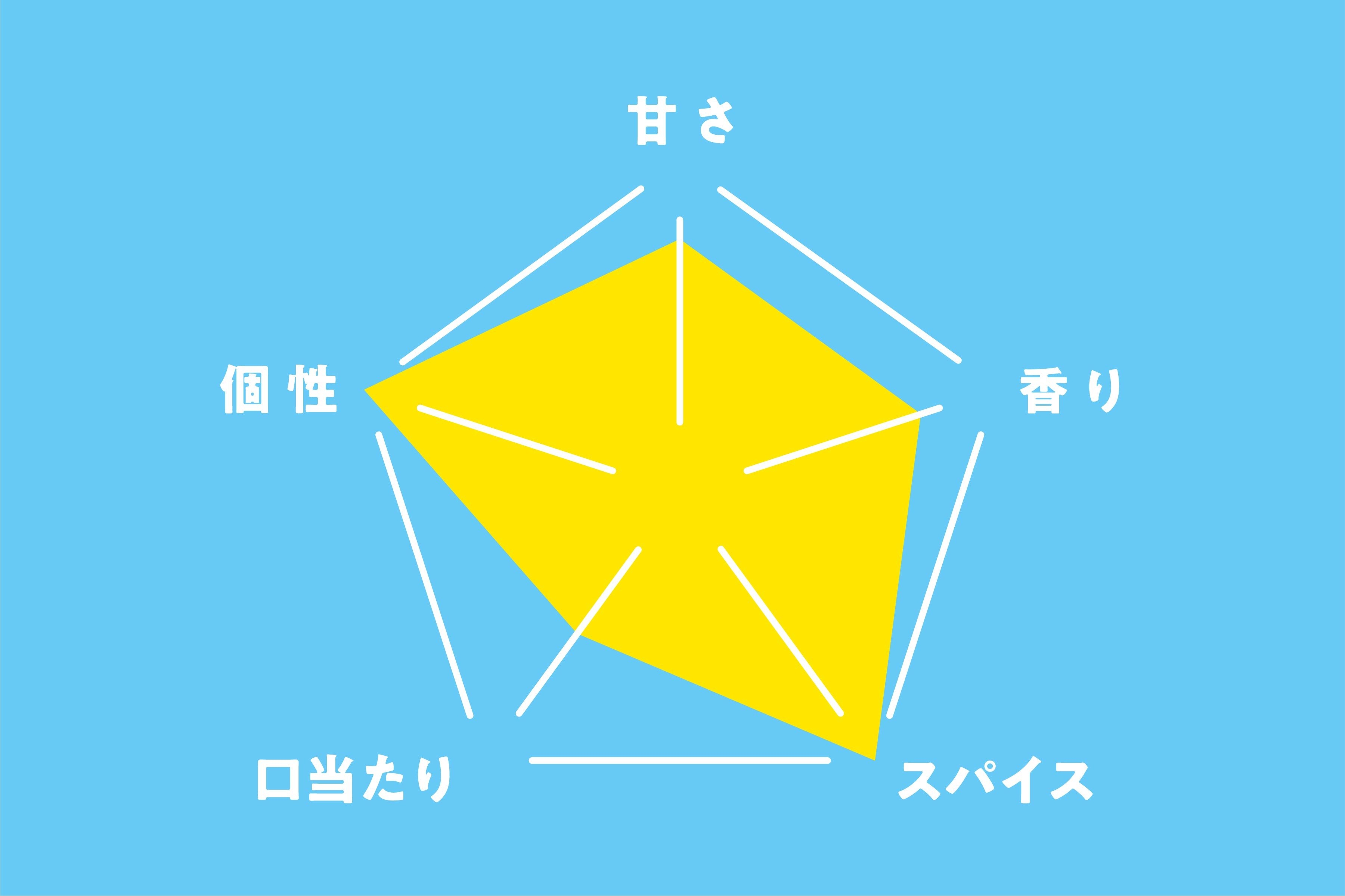 土佐ベルガモットクラフトコーラ 味チャート