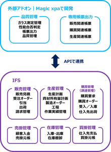 株式会社オハラ　ERPアドオンのローコード開発事例を公開