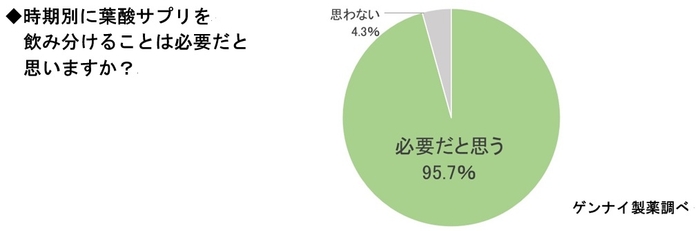 ゲンナイ製薬アンケート 時期別に葉酸サプリを飲み分けることは必要だと思いますか?