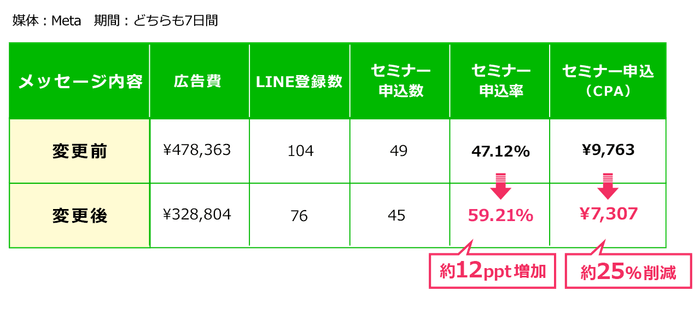 【事例2】広告パラメーターの活用により、セミナー申込率が約12ppt増、工数も大幅削減