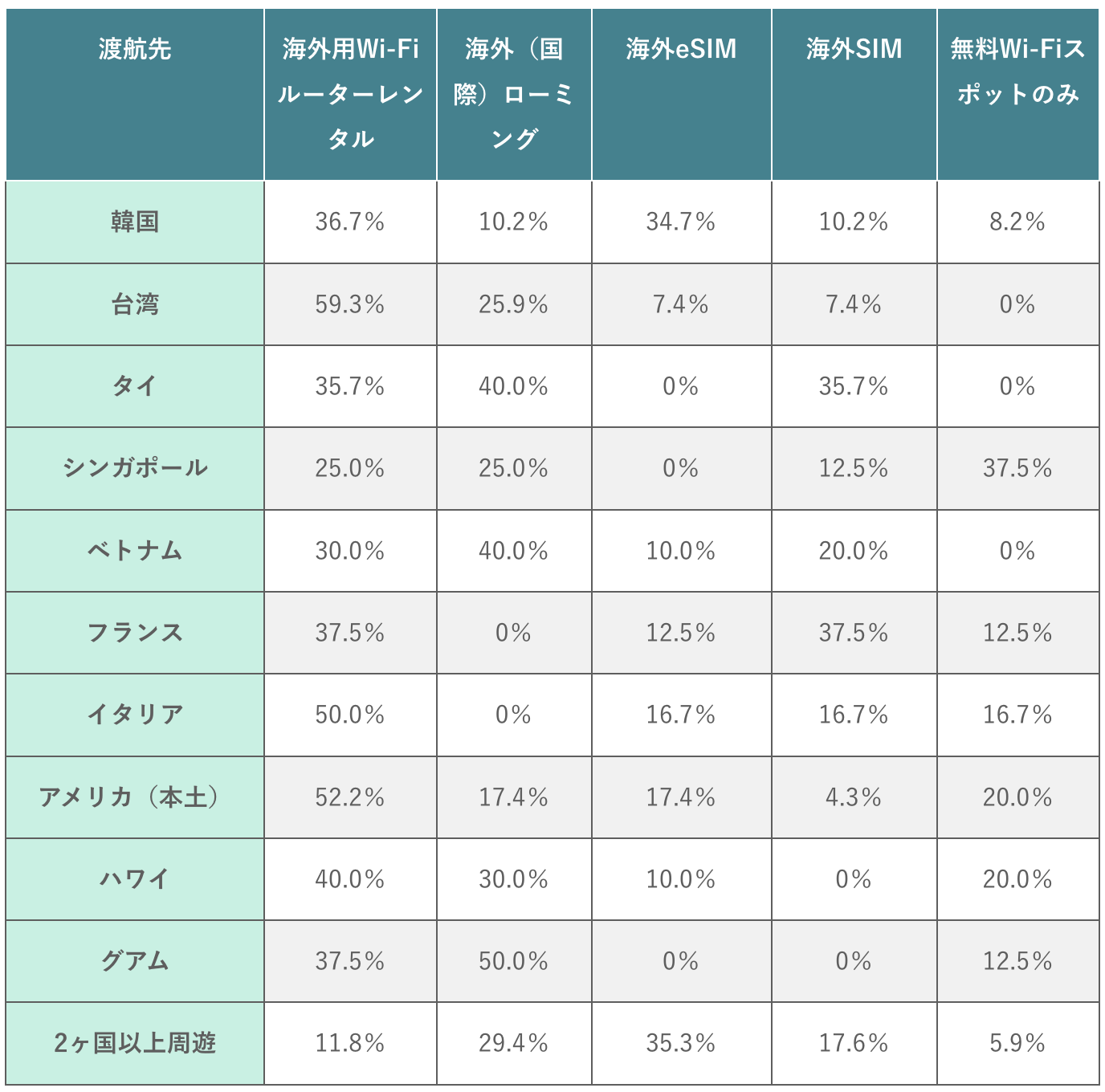 (表)主要渡航先別の通信手段
