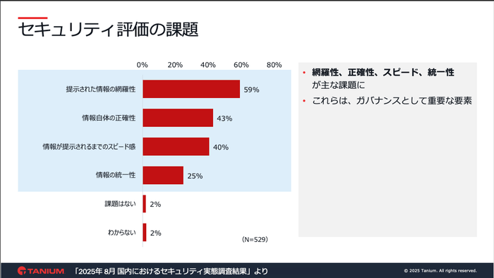 セキュリティ評価の課題