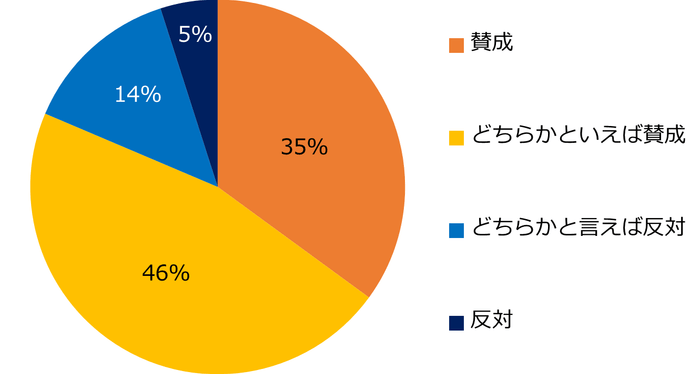 【図3】年金受給時期の選択や、定年延長などの法改正によって、働く意欲がある高年齢者が定年を延長できたり、長く働きやすい環境整備を国が進めていますが、そのことに関して賛成しますか?反対しますか?