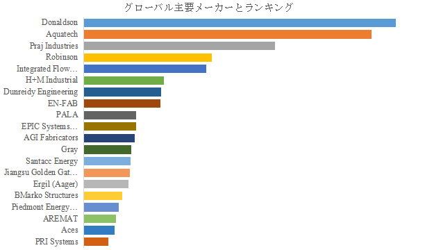 上記の図表／データは、YHResearchの最新レポート「グローバルモジュラープロセススキッドのトップ会社の市場シェアおよびランキング 2025」