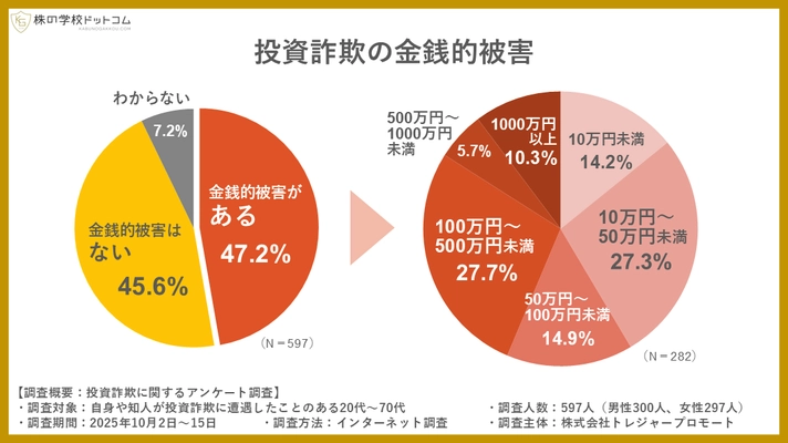 【投資詐欺の実態調査】 詐欺に遭遇した人の半数が「金銭的被害」。 騙されないために必要なのは「知識」と「相談」