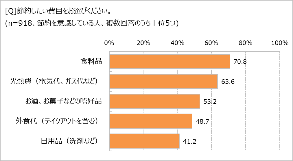 節約したい費目は?