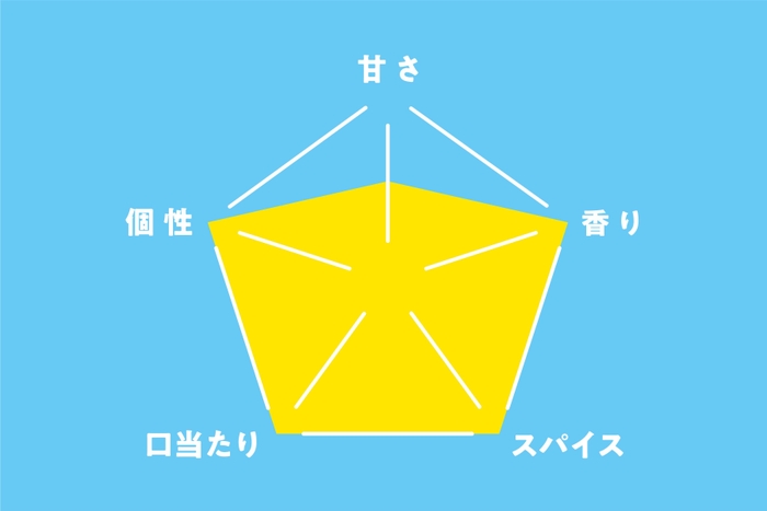 高知コーラ 味チャート