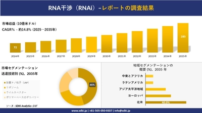 RNA干渉(RNAi)市場の発展、傾向、需要、成長分析および予測2025-2035年