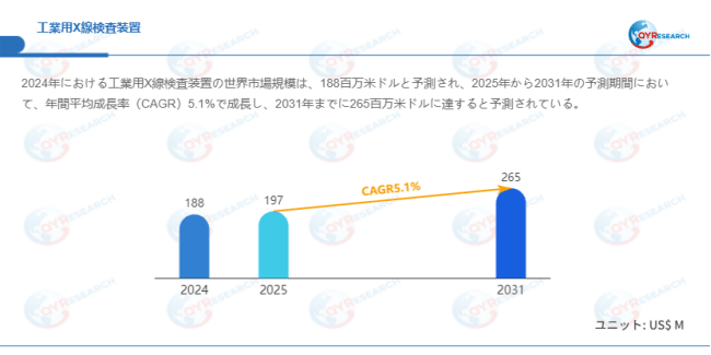 世界の工業用X線検査装置需給バランス：生産量、販売量、価格変動の