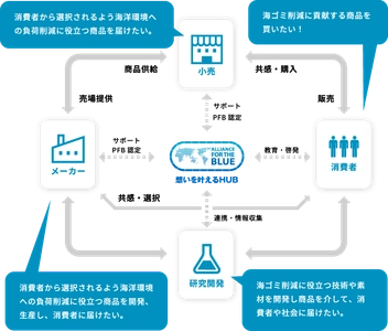 海洋プラスチックごみ対策を目的とした連携組織 「アライアンス・フォー・ザ・ブルー (ALLIANCE FOR THE BLUE)」に参画