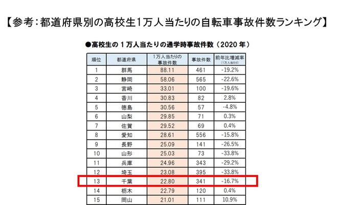 2020年都道府県別 自転車通学時の事故件数ランキング/千葉県